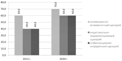 Infrastructura de telecomunicații informatice a regiunii Sverdlovsk în cadrul Strategiei 2020