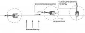 Futaba gy-401 instrucțiuni de configurare giroscop, platformă de conținut