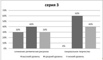 Studierea particularităților abilităților muzicale și a ritmului copiilor de vârstă preșcolară senior