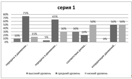 Studierea particularităților abilităților muzicale și a ritmului copiilor de vârstă preșcolară senior