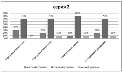 Studierea particularităților abilităților muzicale și a ritmului copiilor de vârstă preșcolară senior