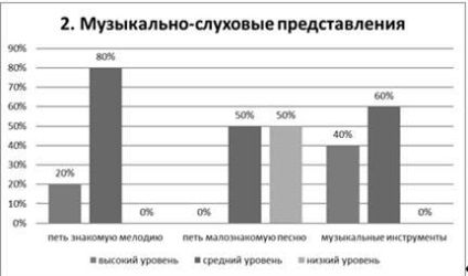 Studierea particularităților abilităților muzicale și a ritmului copiilor de vârstă preșcolară senior