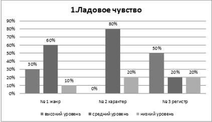 Studierea particularităților abilităților muzicale și a ritmului copiilor de vârstă preșcolară senior