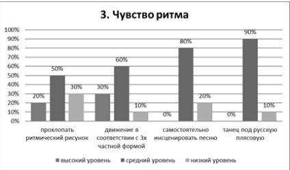 Studierea particularităților abilităților muzicale și a ritmului copiilor de vârstă preșcolară senior