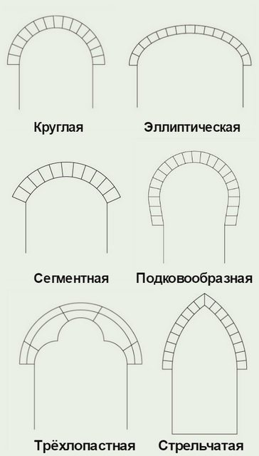 Cum să proiectați corect un arc în interior