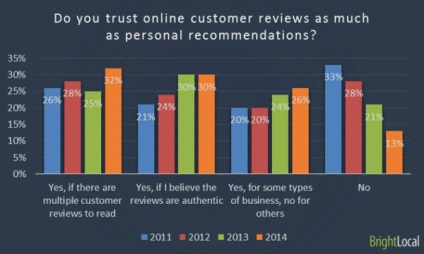 Modul în care recenziile afectează vânzările din studiul din 2014