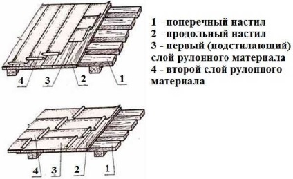 Cum să acoperiți un acoperiș cu un acoperiș simțit pe o cutie de lemn