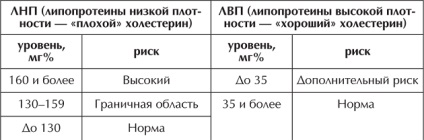 Cum de a reduce colesterolul în stilul de viață al sângelui și nutriția adecvată