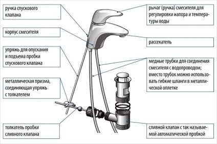 Cum se instalează un mixer pe o chiuvetă - instalarea unui mixer