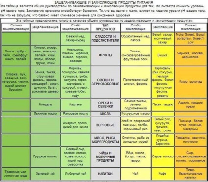 Mediul acid în organism decât este util și periculos - Articole