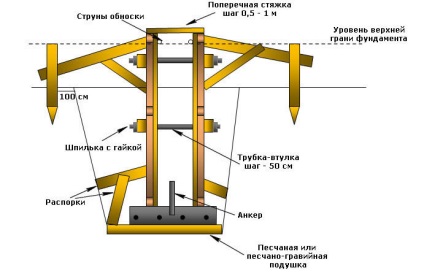 Când pentru a elimina cofrajul de la fundație, principalele etape de demontare