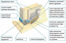 Bandă de fundație cu blocuri de mâini proprii