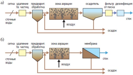 Membrane bioreactori (mb)