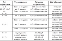 Montarea foii profilate pe acoperiș cu tehnologia propriilor mâini (video)