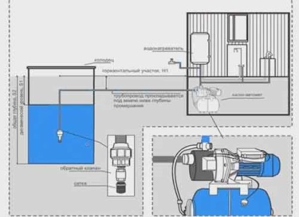 Instalarea alimentării cu apă într-o recomandare de instalare a unei case private