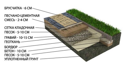 На що можна укладати тротуарну плитку, нормальні грунту, глиняні, слабкі грунти