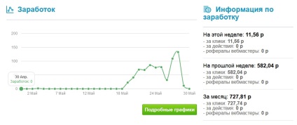 Накрутка actionteaser, subtilități de câștiguri pe Internet