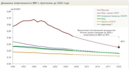 Revizuirea planurilor Ministerului Energiei al Federației Ruse pentru dezvoltarea industriei până în 2020, enargo