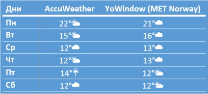 O prezentare generală a programului meteorologic yowindow pe Android