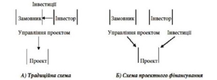 Fundamentele finanțării proiectelor, conceptul de scheme de finanțare a proiectelor, mecanismul de implementare