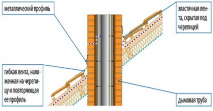 Finisarea coșului de fum pe acoperiș garantează etanșeitatea joncțiunii