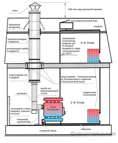 Bugler Furnace (Brenner) și principiul de funcționare