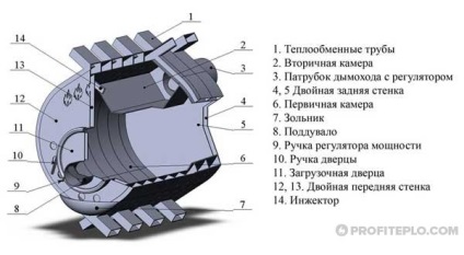 Bugler Furnace (Brenner) și principiul de funcționare