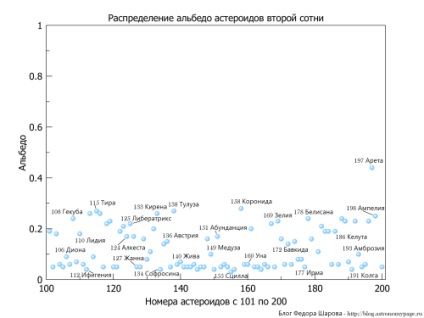 Perioada de rotație a asteroizilor, blogul lui Fedor Sharov