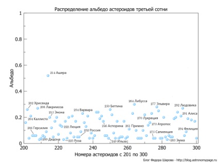 Perioada de rotație a asteroizilor, blogul lui Fedor Sharov