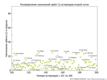 Perioada de rotație a asteroizilor, blogul lui Fedor Sharov