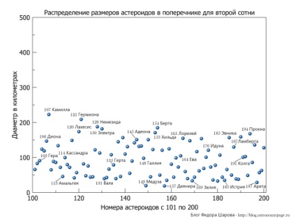 Perioada de rotație a asteroizilor, blogul lui Fedor Sharov