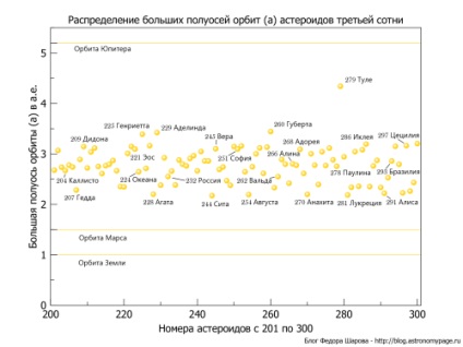 Perioada de rotație a asteroizilor, blogul lui Fedor Sharov