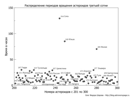 Az aszteroidák forgási periódusa, a Fedor Sharov blogja