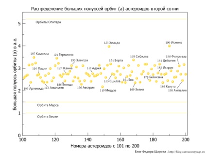 Perioada de rotație a asteroizilor, blogul lui Fedor Sharov