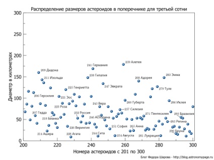 Perioada de rotație a asteroizilor, blogul lui Fedor Sharov