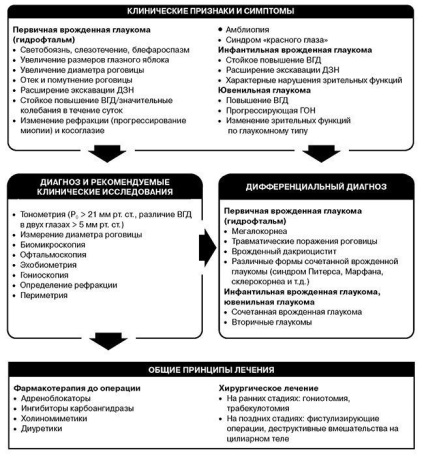 Glaucomul congenital primar (hidrofumalmic)