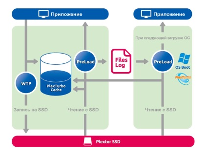 Soluții de stocare Plextor ssd