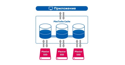 Soluții de stocare Plextor ssd