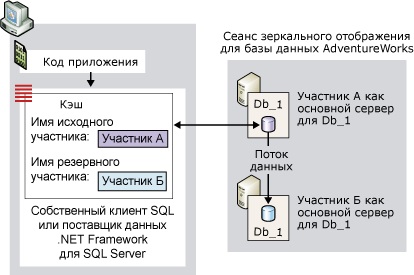 Az ügyfelek összekapcsolása egy adatbázis-tükrözési munkamenethez (sql-kiszolgáló)