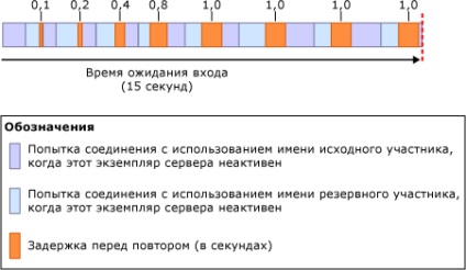 Conectarea clienților la o sesiune de mirroring a bazei de date (server sql)