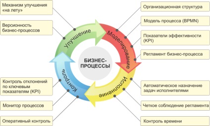 Conceptul de proces de afaceri, bulgarpromo