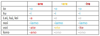 Verbele corecte în italiană