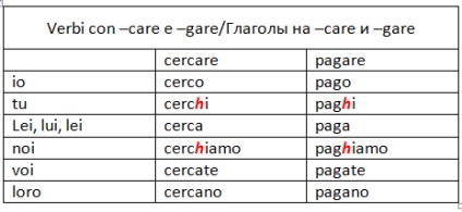 Verbele corecte în italiană
