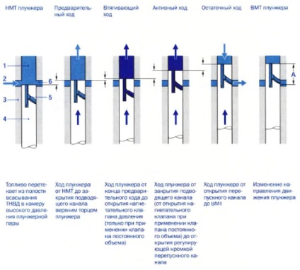 Principiul funcționării perechii tvdd și plunger (secvența de faze) - centrul diesel delphi, bosch