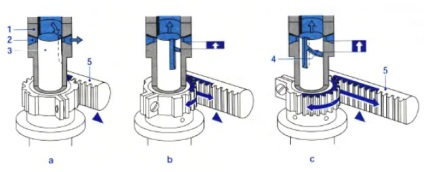 Principiul funcționării perechii tvdd și plunger (secvența de faze) - centrul diesel delphi, bosch
