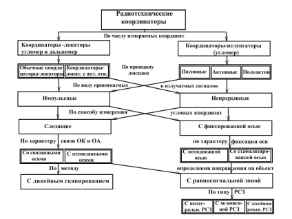 Radiotehnică coordonatori - ca element de construcție rls - abstract - pagină