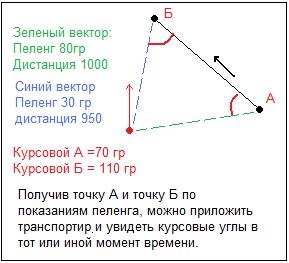 Calcularea atacului torpilot