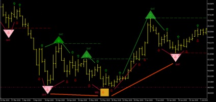 A lows és maxima jelölése Larry Williams egy példája az usd-nek