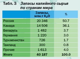 Dezvoltarea bazei de materii prime a industriei de potasiu