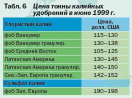 Dezvoltarea bazei de materii prime a industriei de potasiu